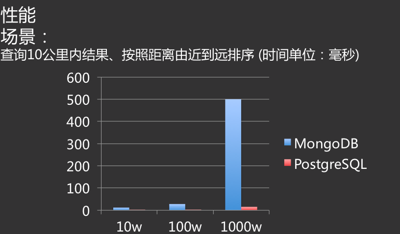 PgSQL 和 MongoDB性能对比