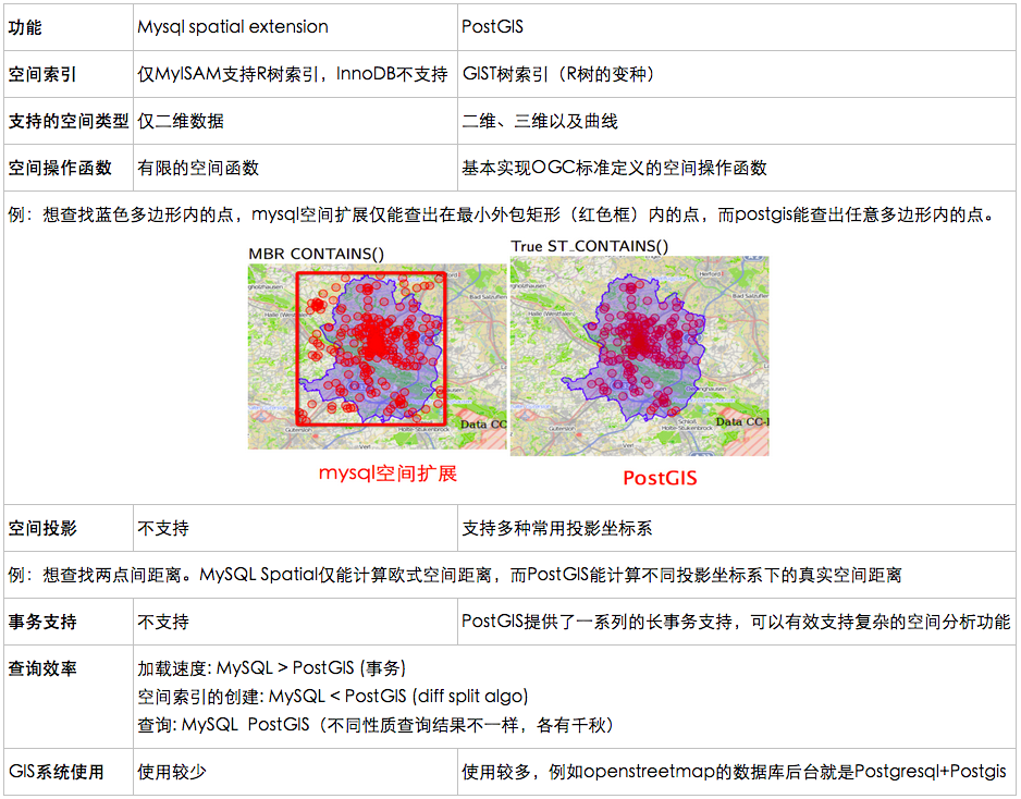 PgSQL 和 MySQL对比