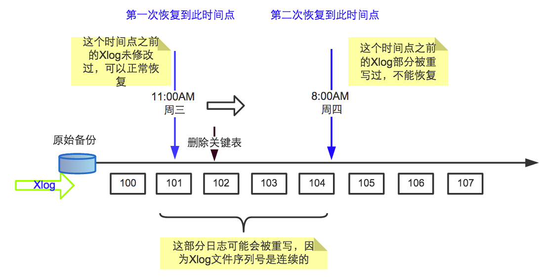 无时间线数据库恢复