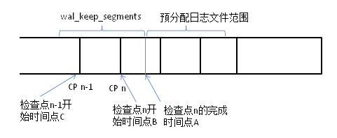 检查点完成时的日志预分配